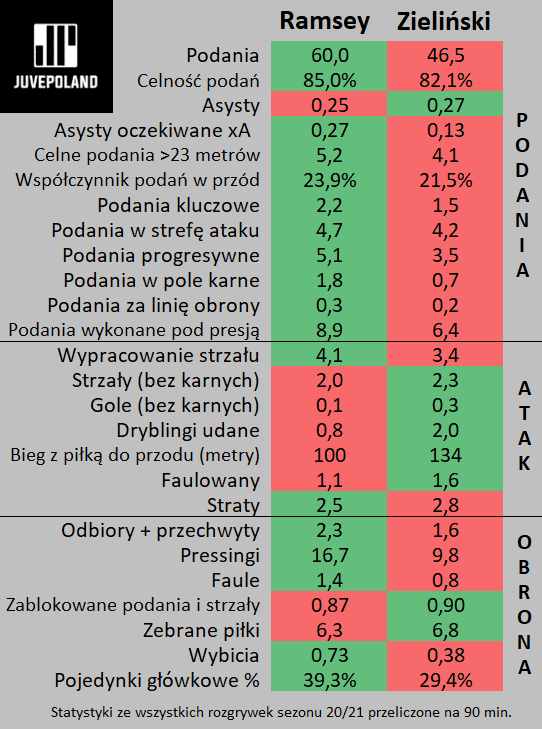 Zielinski Vs Ramsey