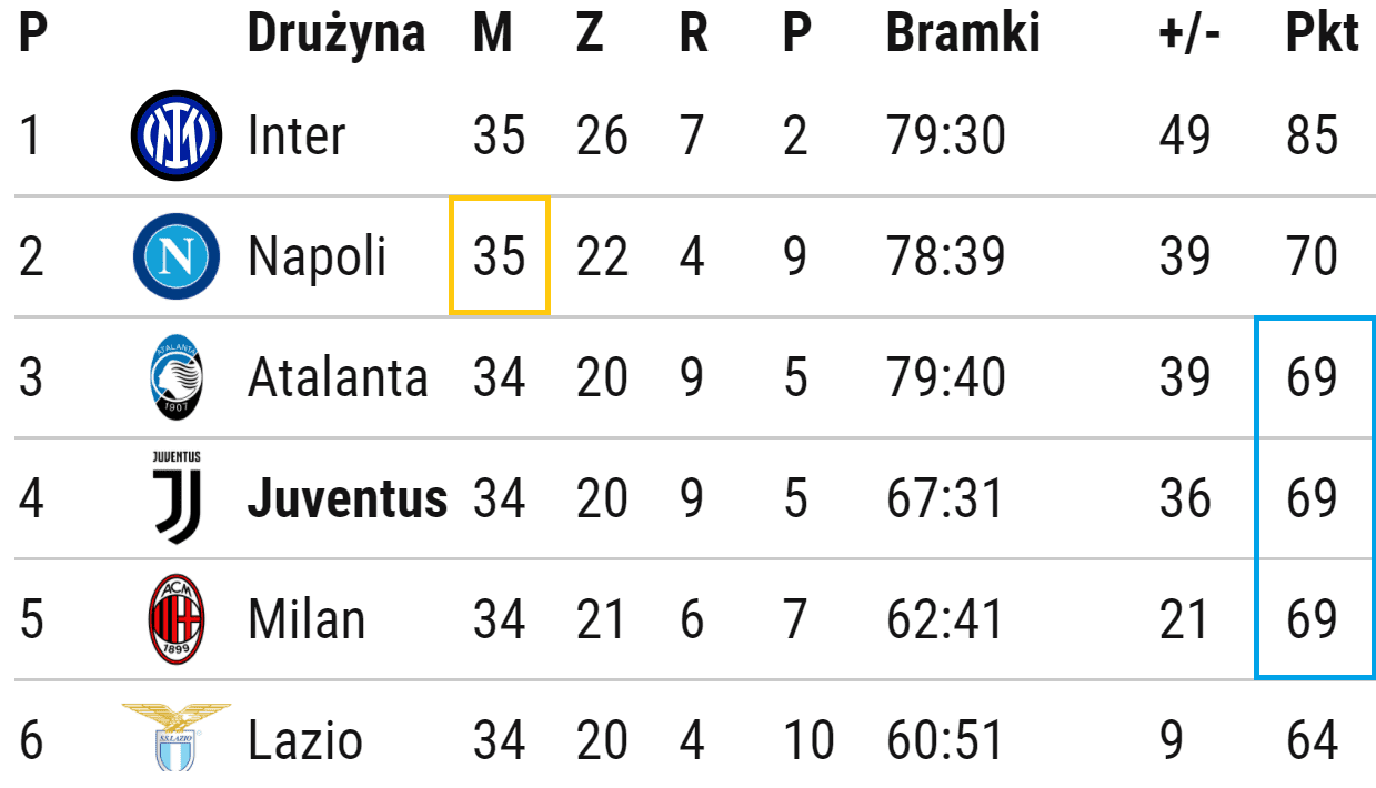 Lazio Utrudnia Sobie Walke O Top4