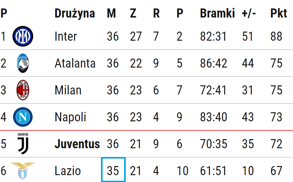 Top6 Z Kompletem Punktow