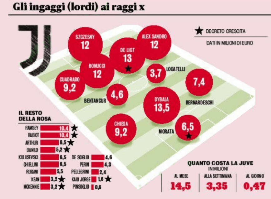 Juventus Wydaje Na Pensje Zawodnikow Najwiecej W Serie A