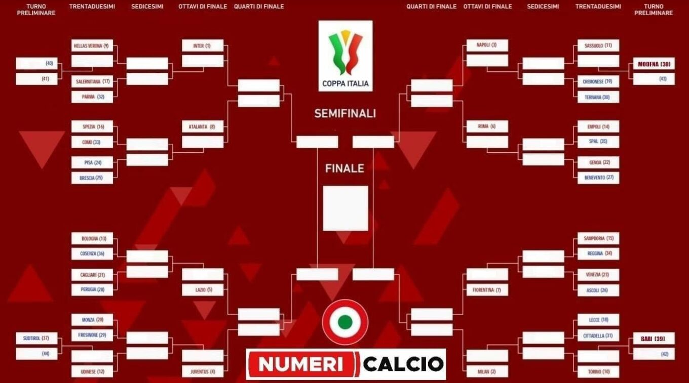 Puchar Wloch 2022 2023 Nie Bedzie Powtorki Finalu Juve Inter
